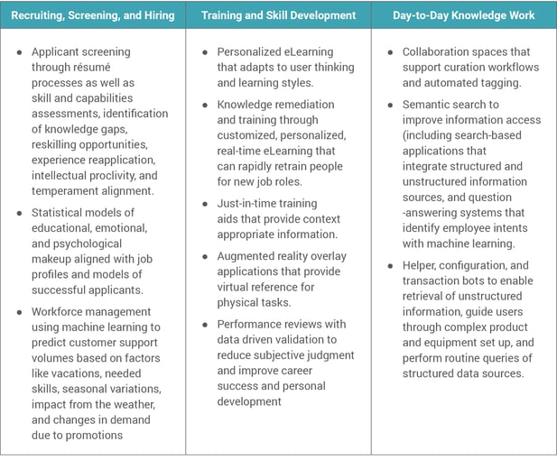 AI Powered HR Processes chart