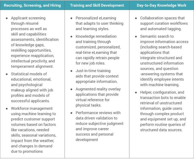 AI Powered HR Processes chart