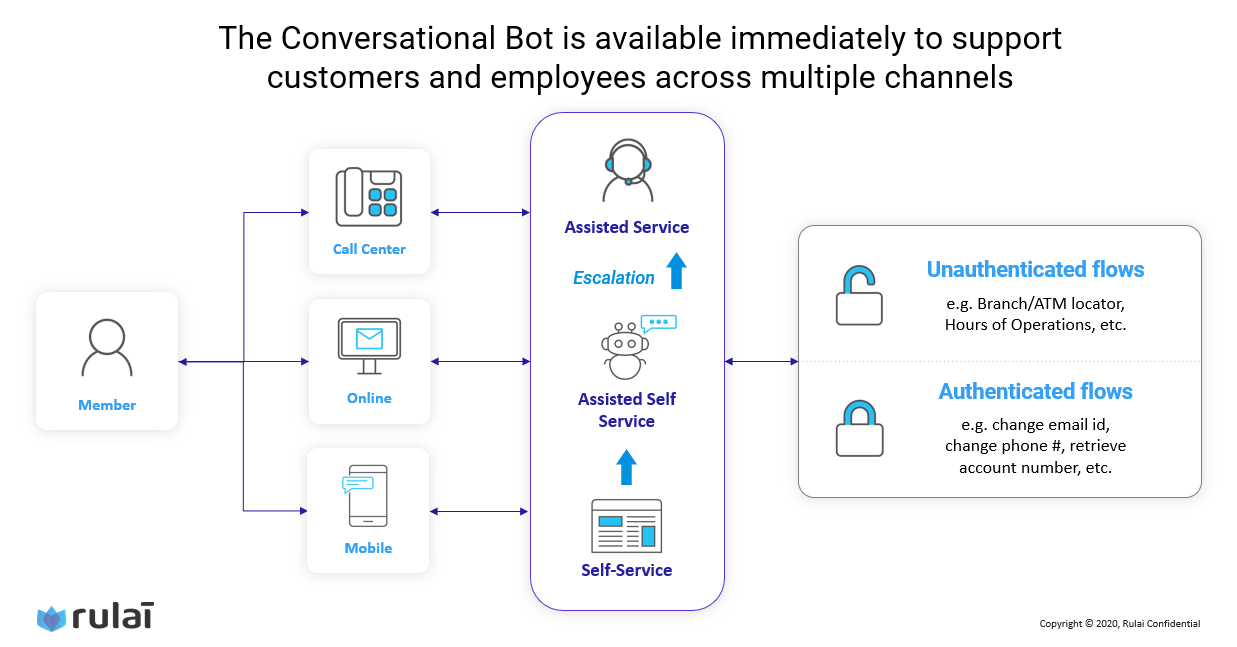 Conversational bot immediately available