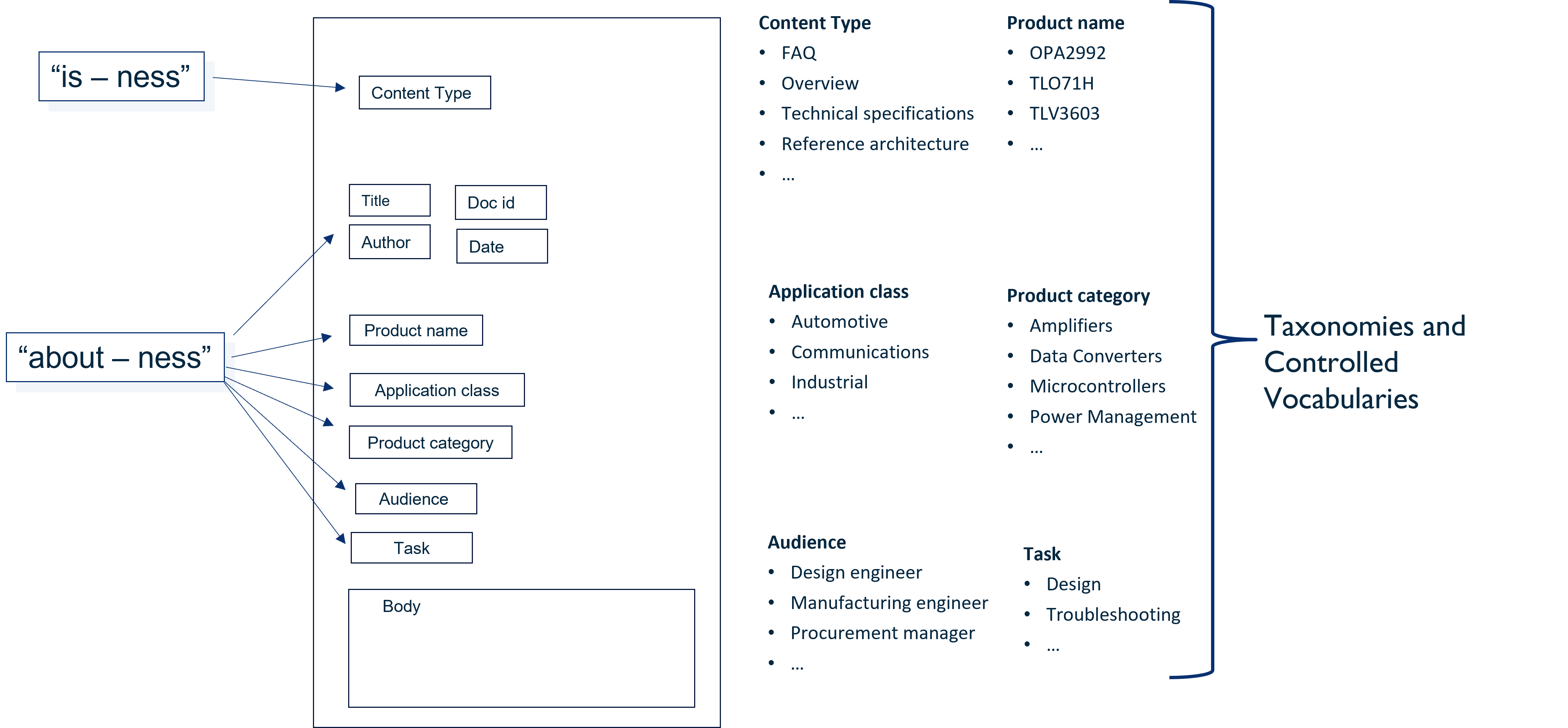 Example Content Model