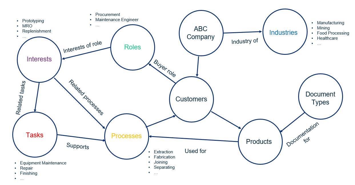 Industrial Knowledge Graph Example