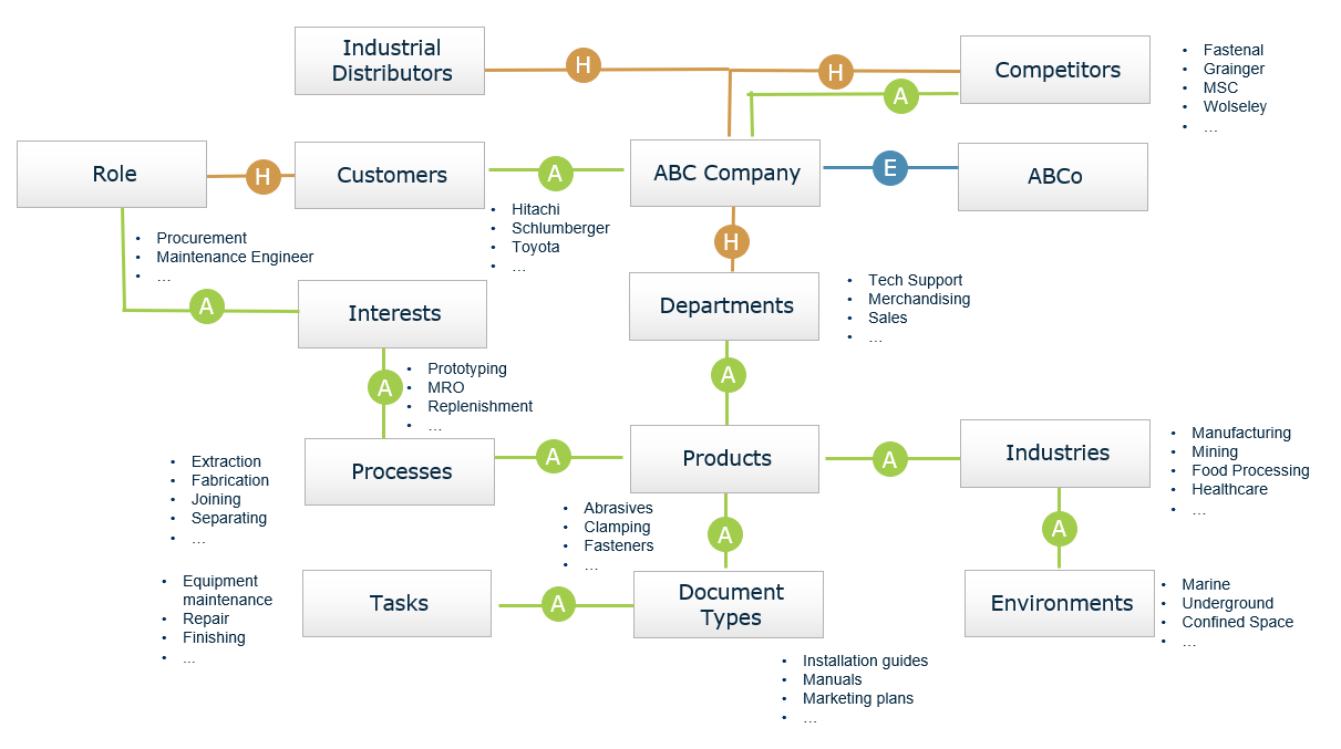 Industrial Ontology Example