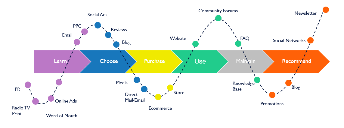 Map customer journey to lifecycle