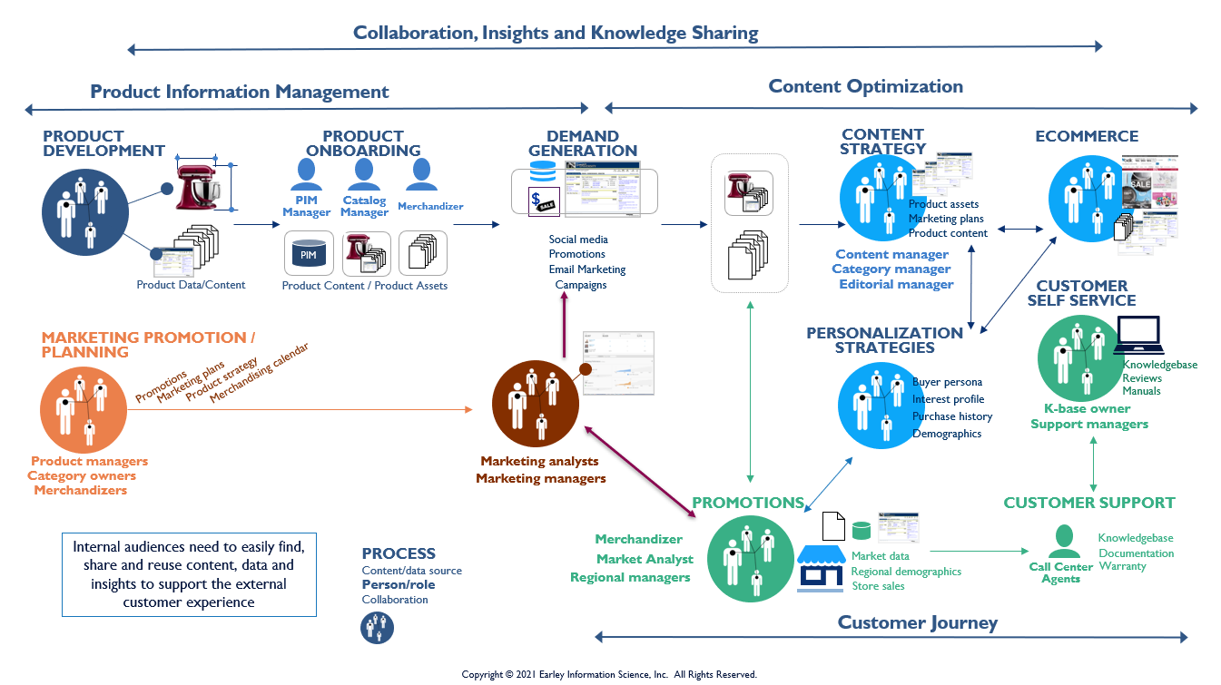 Orchestration Lifecycle