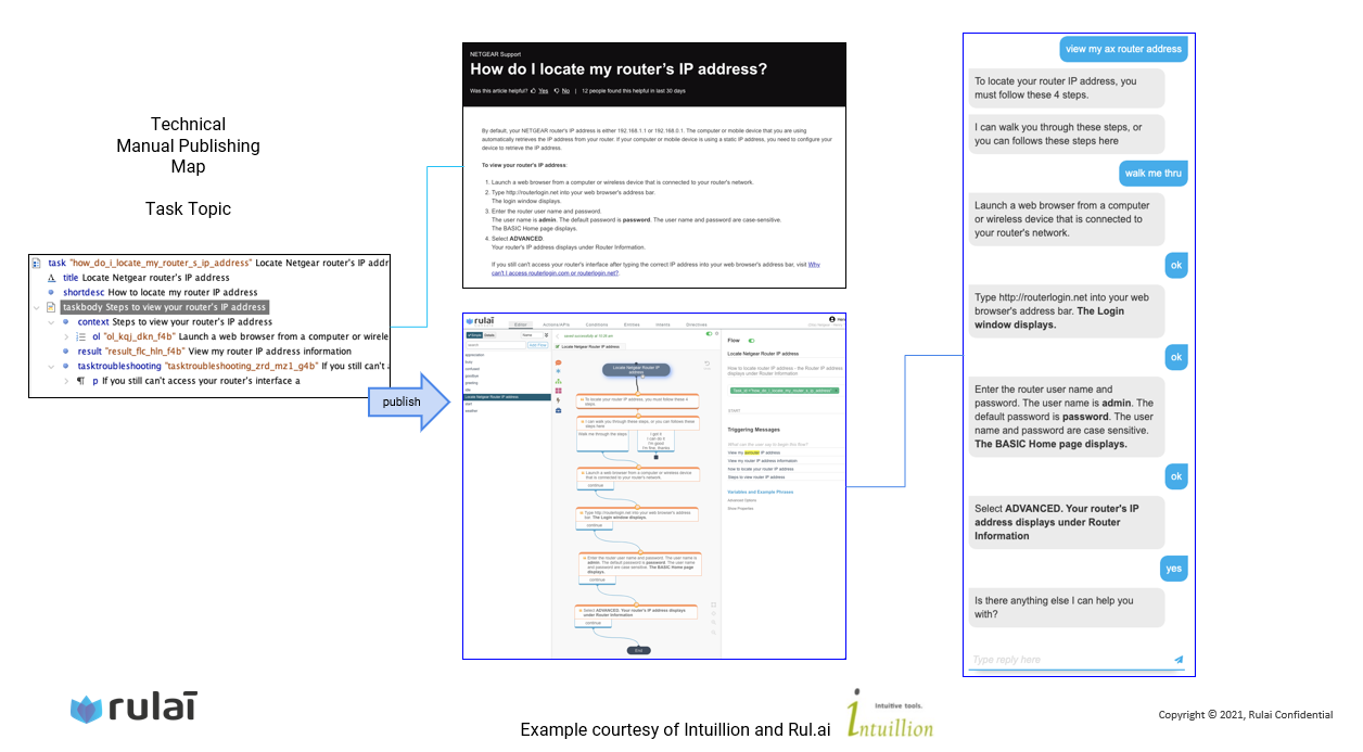 Technical manual publishing map