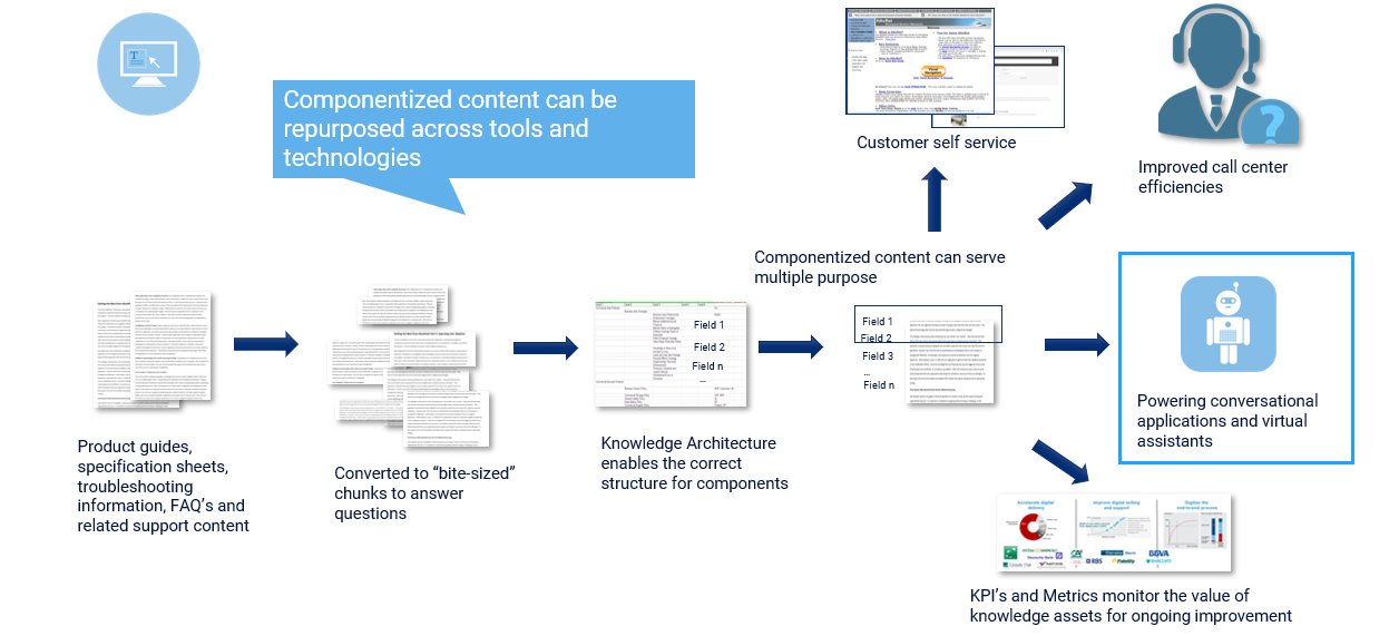 Transforming content for multiple cognitive channels