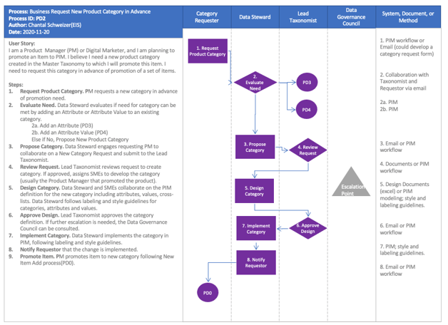 eis-new-product-category-request-process-diagram