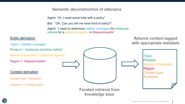 EA_Blog-Art_semantic-processing-faceted-retrieval-requires-knowledge-architecture-2018-02-19