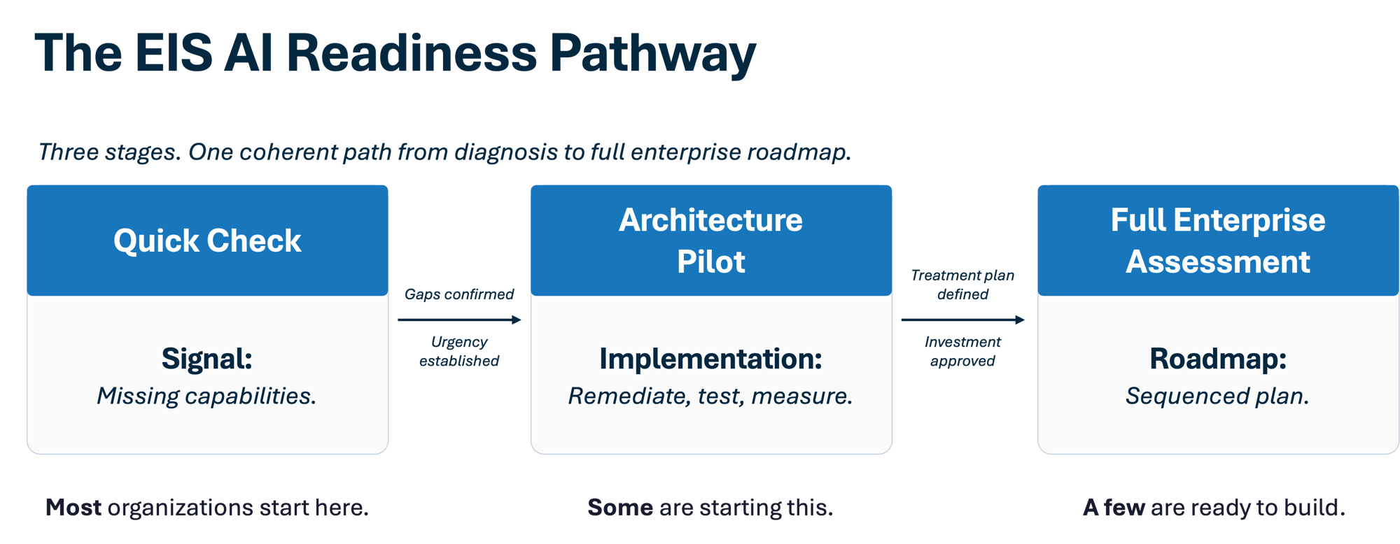 EIS-AI-Readiness-Pathway-2026-06-22
