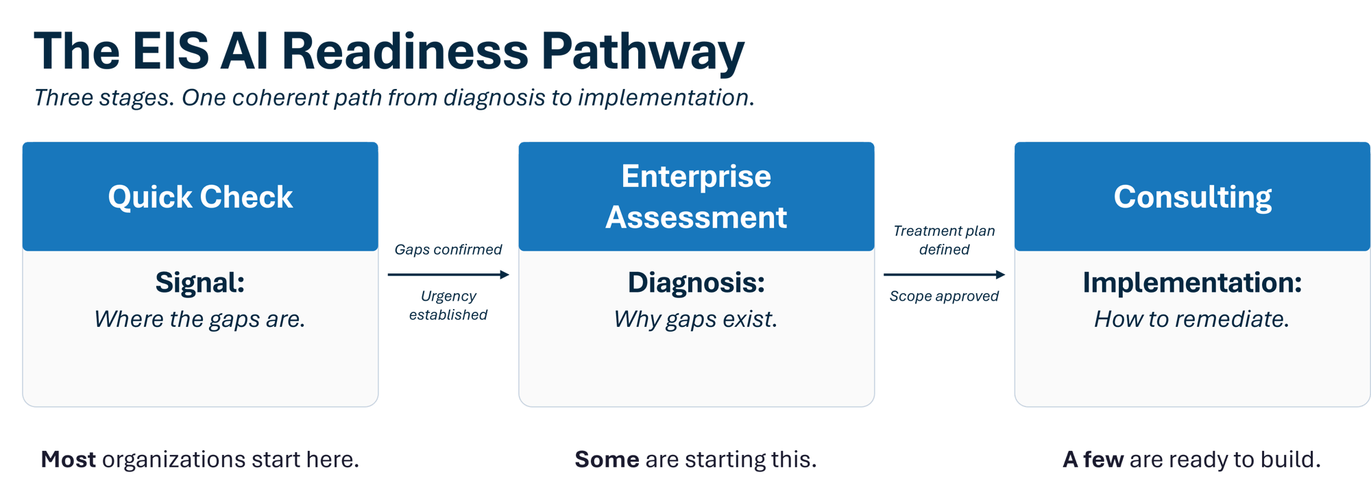 EIS-AI-Readiness-Pathway