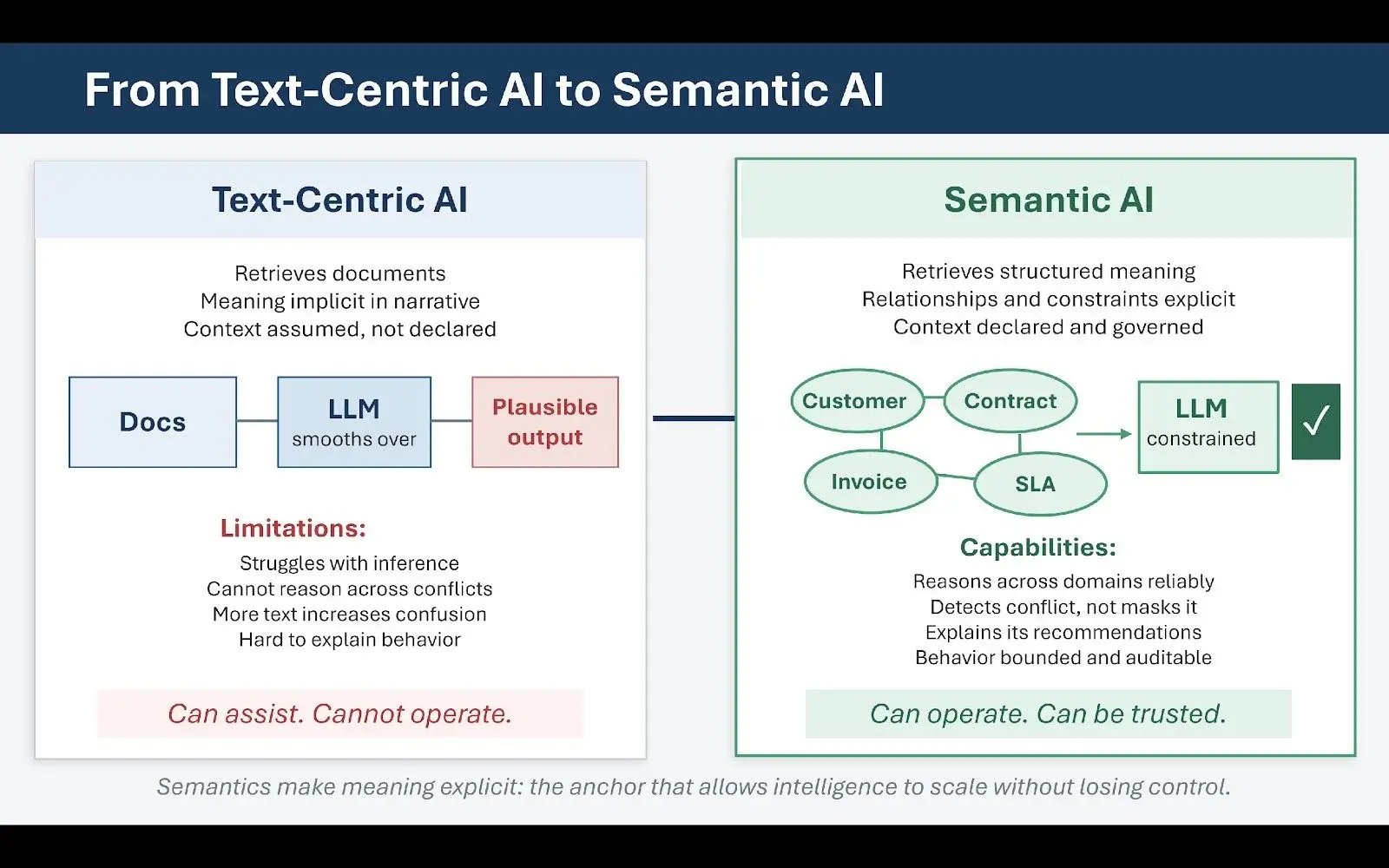 Figure 1 From Text-Centric AI to Semantic AI