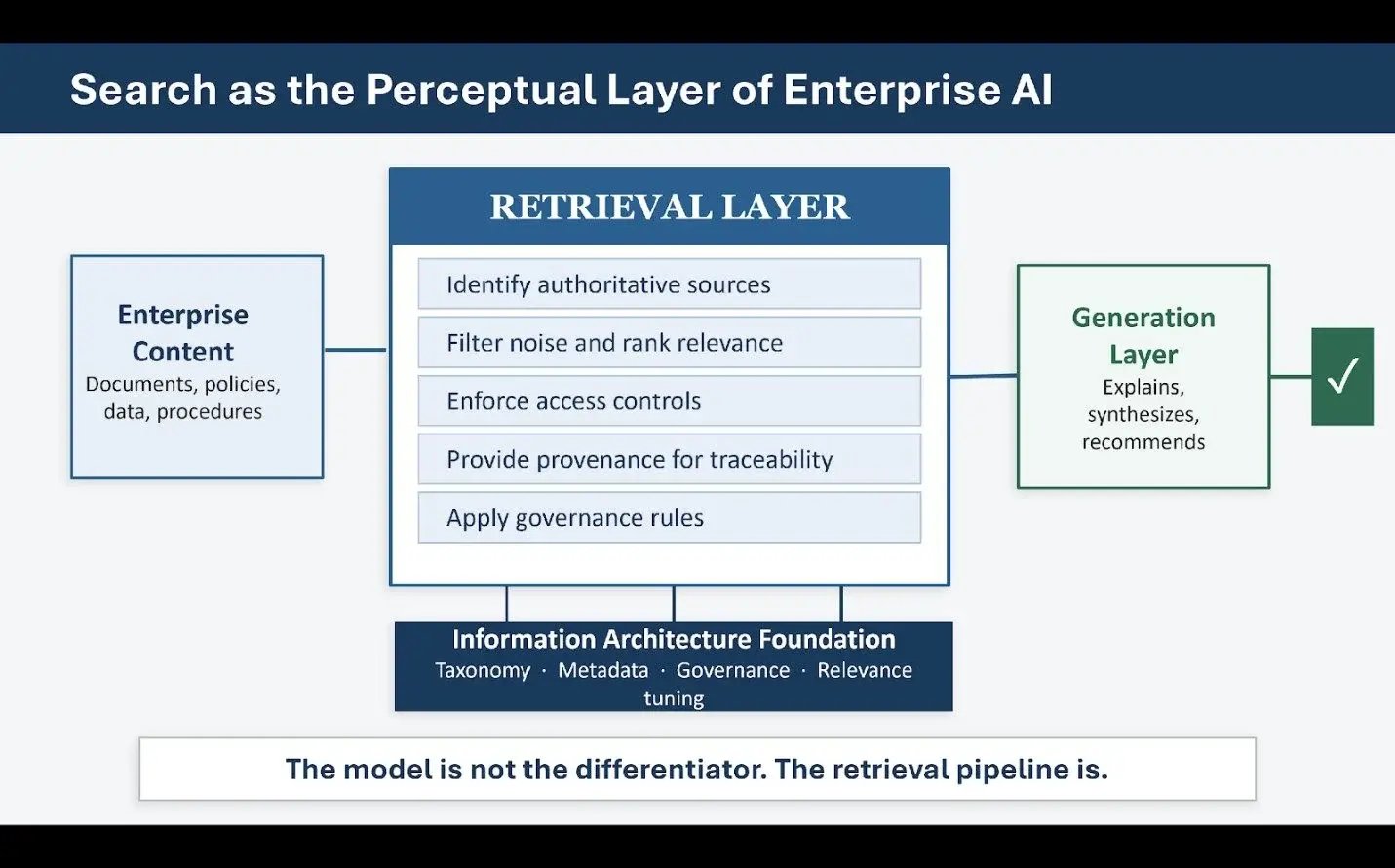 Search as the Perceptual Layer of Enterprise AI