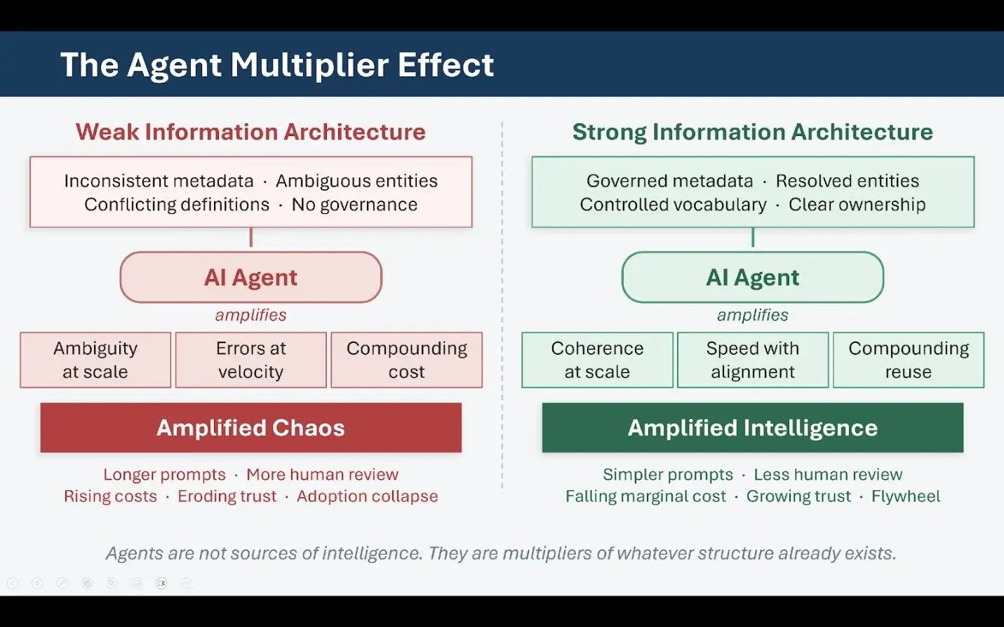 The Agent Multiplier Effect