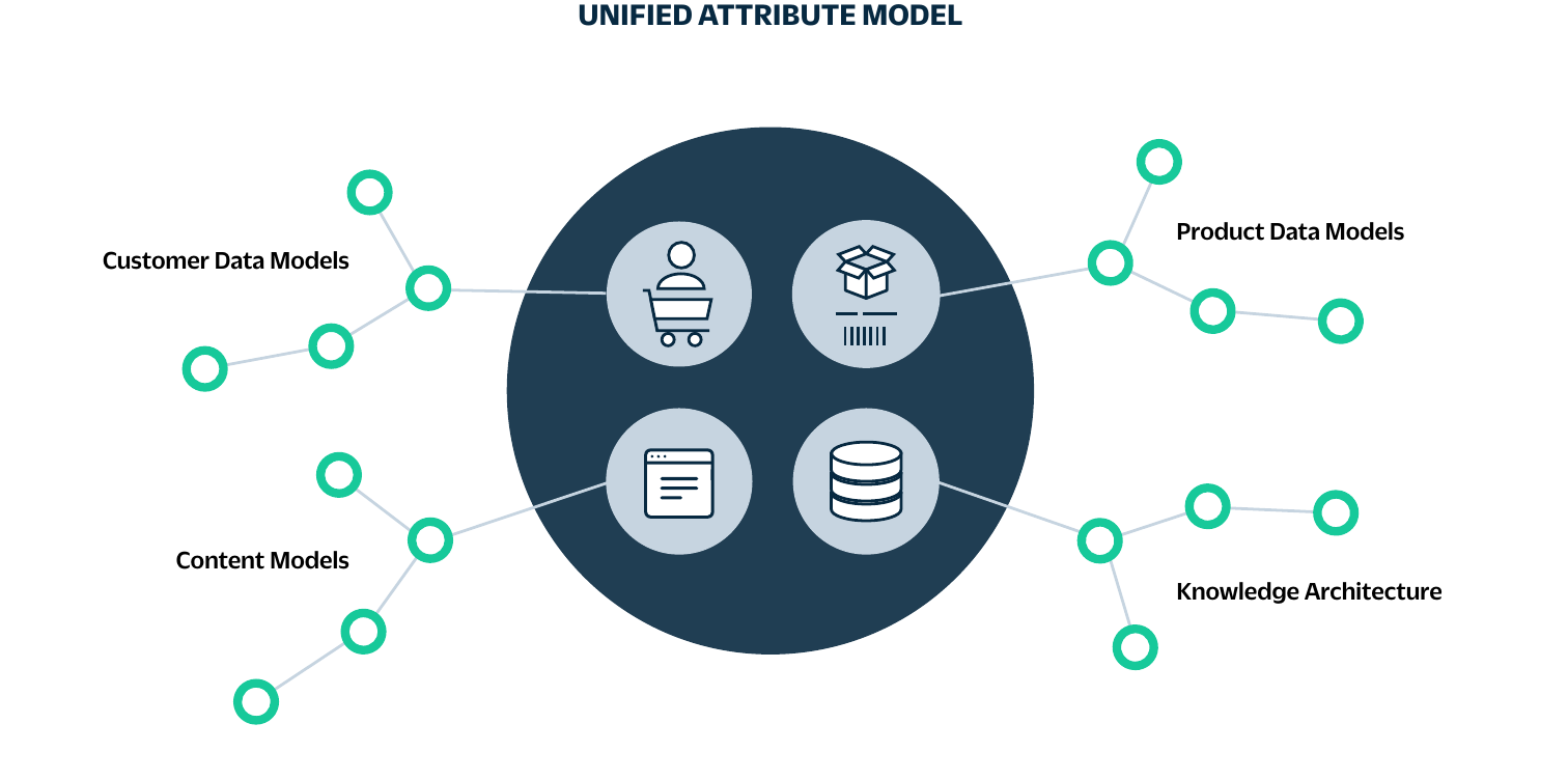unified_attribute_model_diagram