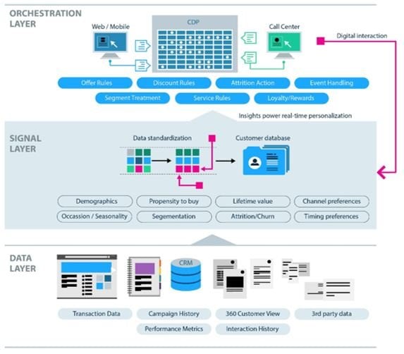 Digital Transformation and the Role of the Customer Data Platform (CDP)