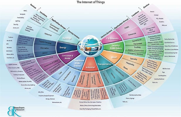 beecham_research_internet_of_things