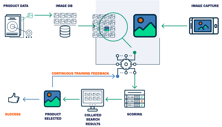 How Does Visual Search Work?