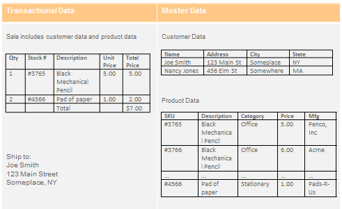 transactional-vs-master-data