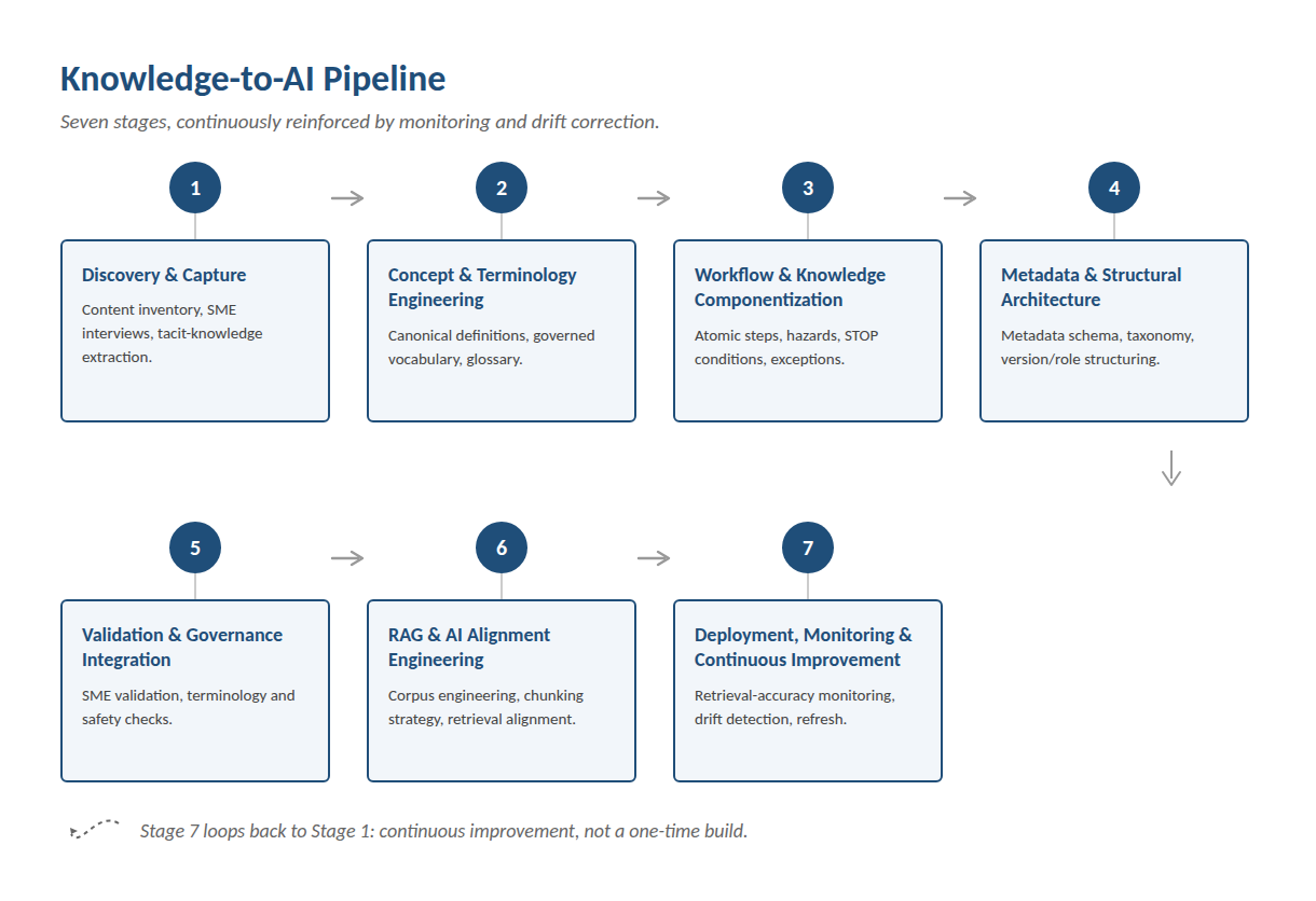 The Knowledge-to-AI Pipeline