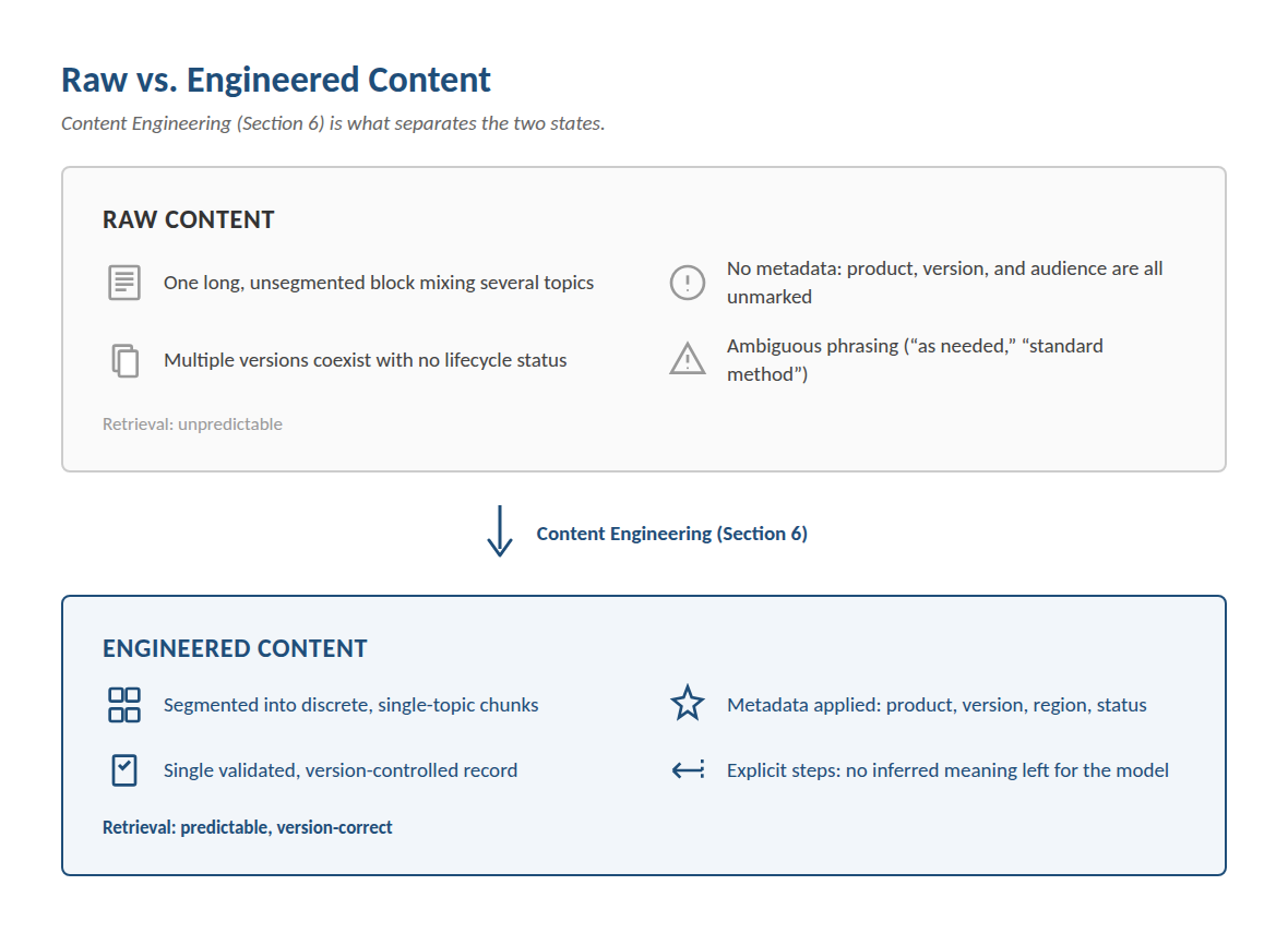 Raw vs. Engineered Content