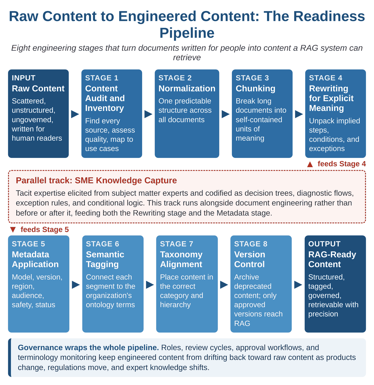 Raw Content to Engineered Content: The Readiness Pipeline