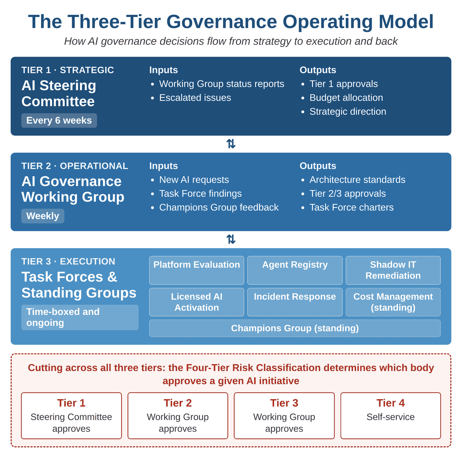 The Three-Tier Governance Operating Model