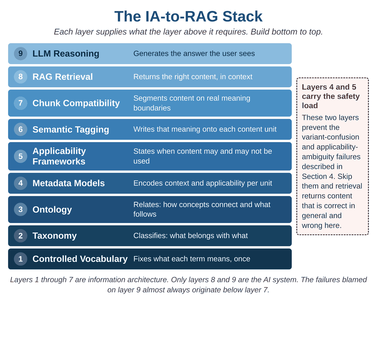The IA-to-RAG Stack