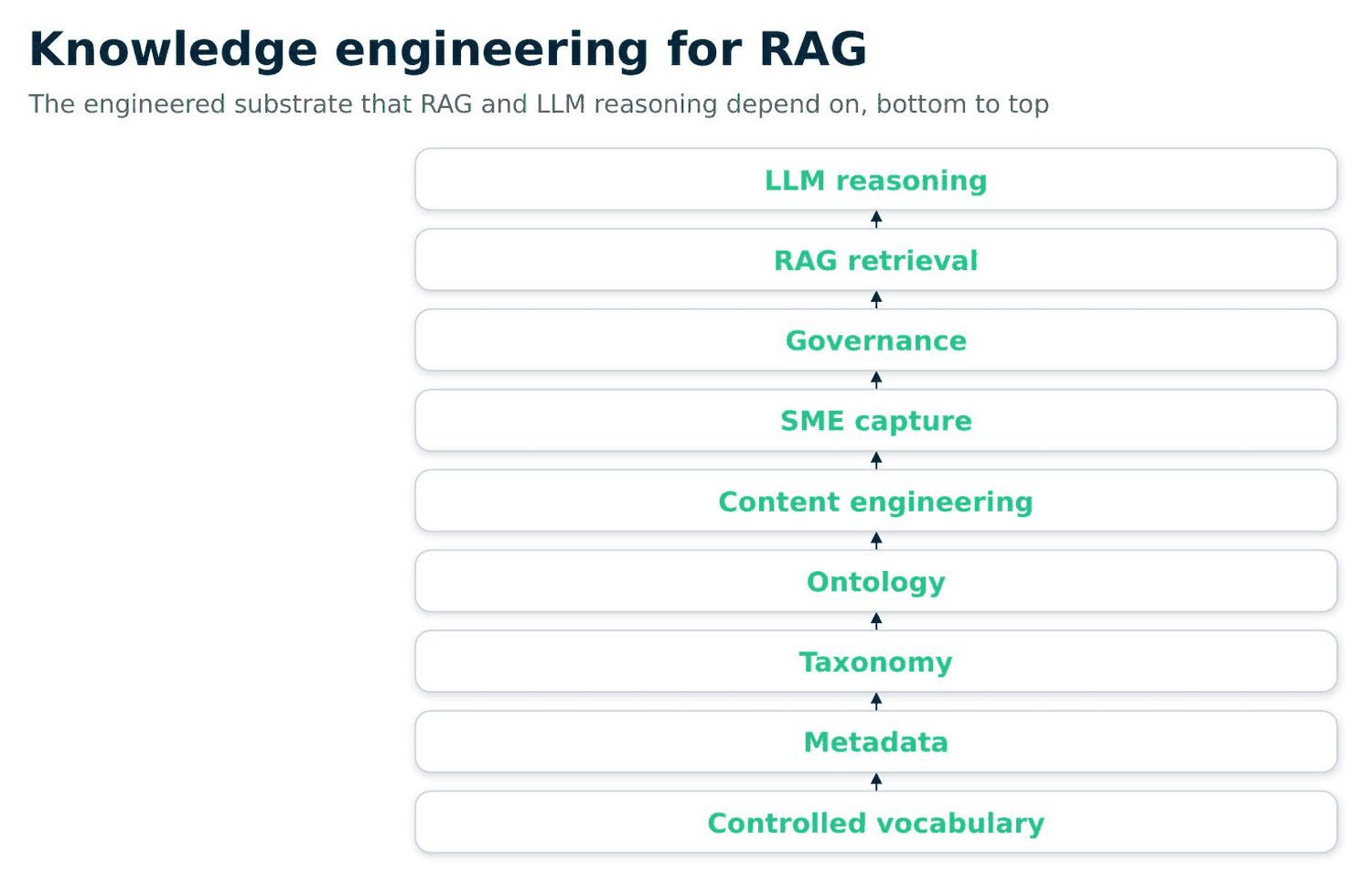 Knowledge Engineering for RAG layer stack, from Controlled Vocabulary up through Metadata, Taxonomy, Ontology, Content Engineering, SME Capture, and Governance, to RAG Retrieval and LLM Reasoning