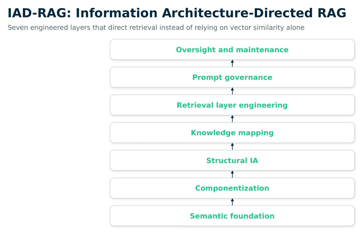 IAD-RAG seven-layer model diagram, from Semantic Foundation up through Componentization, Structural IA, Knowledge Mapping, Retrieval Layer Engineering, Prompt Governance, to Oversight and Maintenance