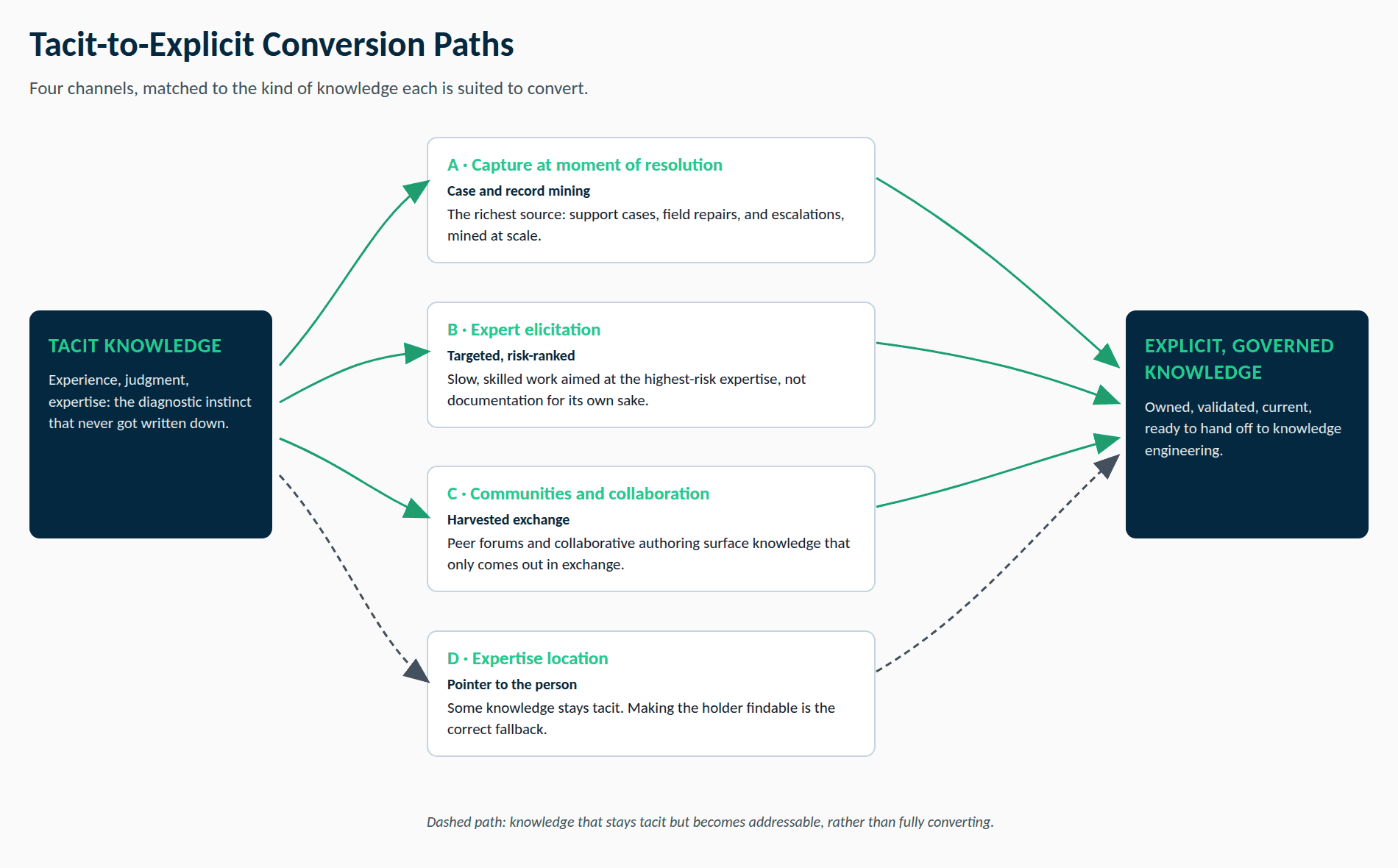 Diagram of four channels converting tacit knowledge into explicit, governed knowledge: capture at the moment of resolution through case and record mining; expert elicitation, targeted and risk-ranked; communities and collaboration through harvested exchange; and expertise location, shown as a dashed path for knowledge that stays tacit but becomes addressable.