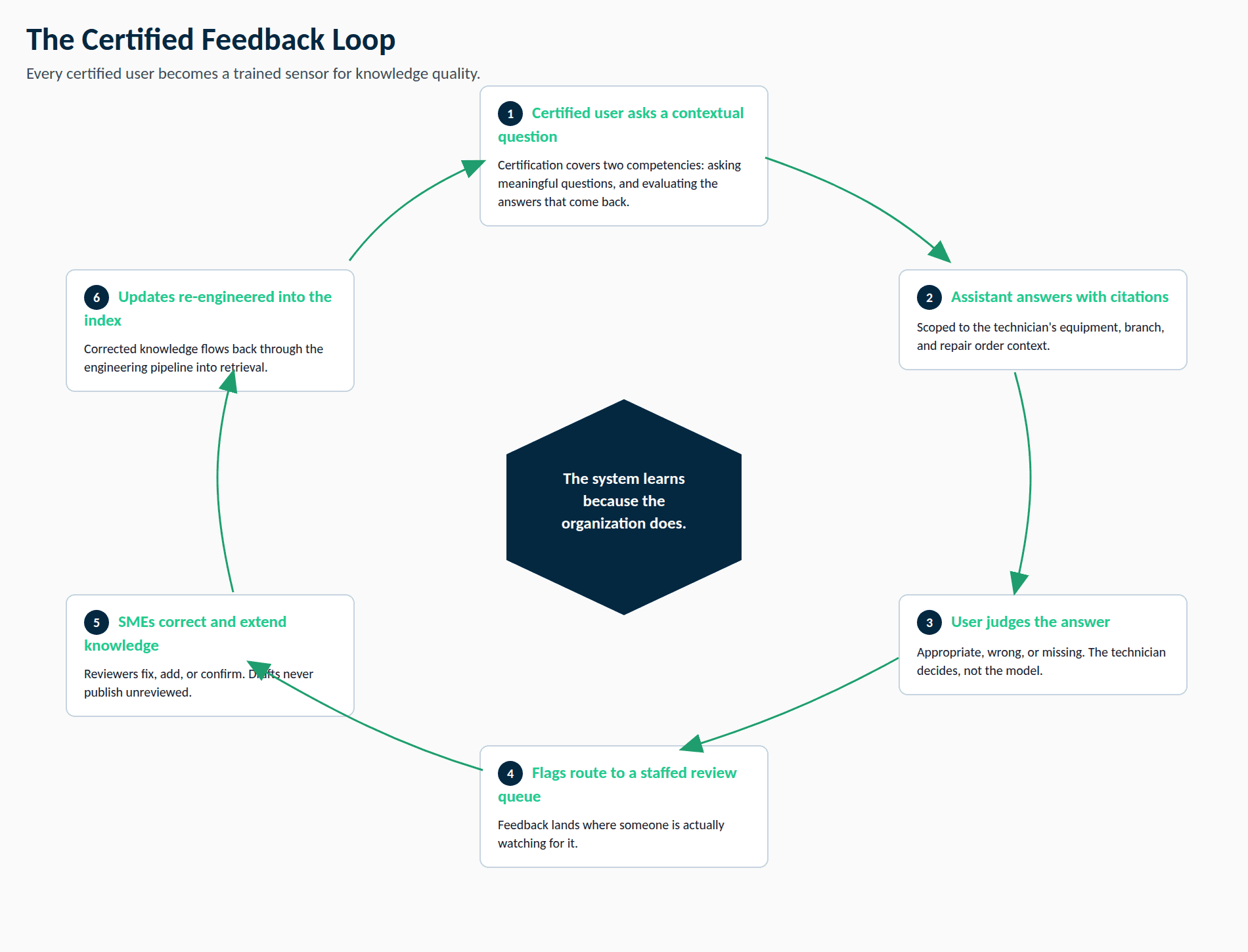Six-stage circular diagram of the certified feedback loop: a certified user asks a contextual question; the assistant answers with citations; the user judges the answer as appropriate, wrong, or missing; flags route to a staffed review queue; SMEs correct and extend knowledge; updates are re-engineered into the index. The center label reads, the system learns because the organization does.