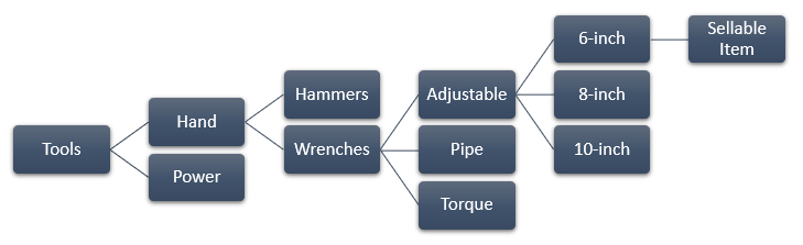 A hierarchical diagram of the taxonomy. Tools has subcategories of Hand Tools and Power Tools. Hand Tools has subcategories of Hammers and Wrenches. Wrenches have subcategories of Adjustable, Pipe, and Torque. Adjustable has subcategories of 6, 8, and 10-inch adjustable wrenches. 6-inch contains a single sellable item. 