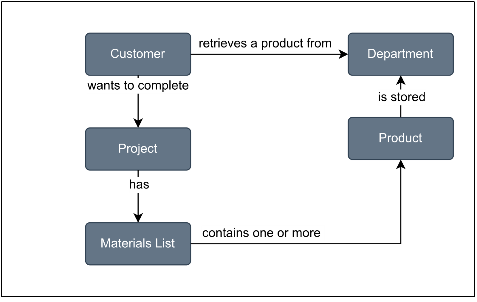 A diagram representing the relationships that exist among the customer, project, department, product, and materials list. 