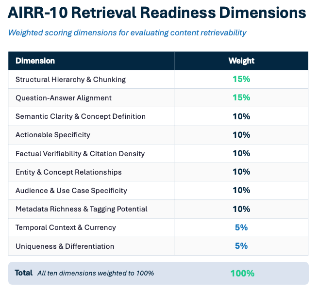 Evaluating Content Retrievability for AI Evaluating Content Retrievability for AI