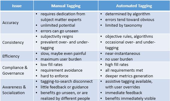 chart compares manual vs automated tagging issues