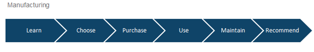 Manufacturing Customer Lifecycle