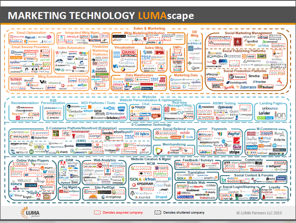 Marketing Technology Lumascape