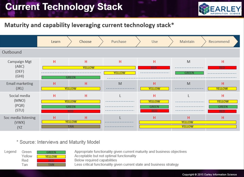 Marketing Technology Stack Maturity