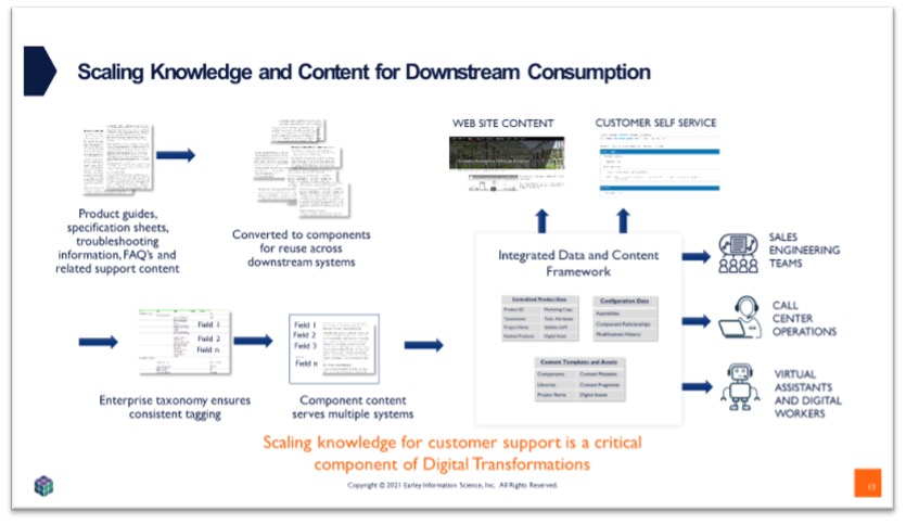 Managing Documentation for Configurable Product Portfolios