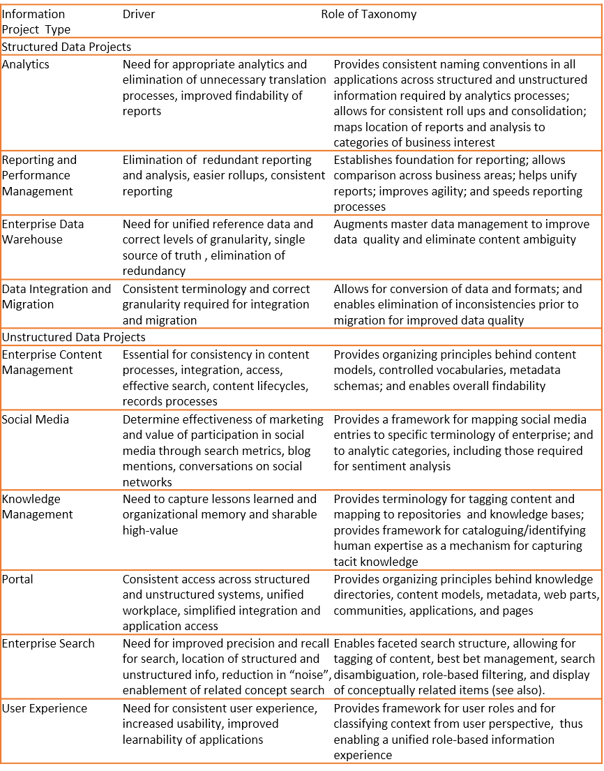 Chart - Role of Taxonomy in Transformation Projects